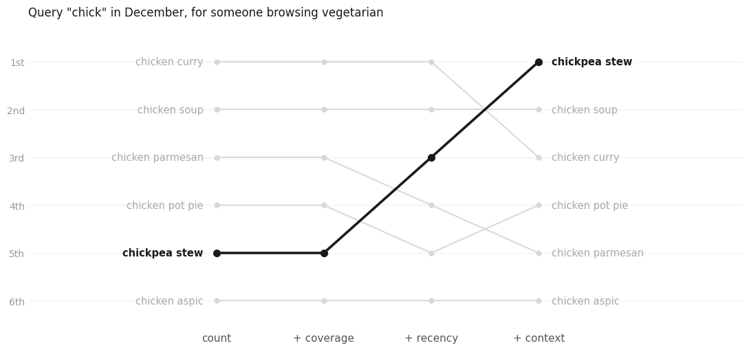 Chickpea stew climbing from fifth place to first as each signal is added